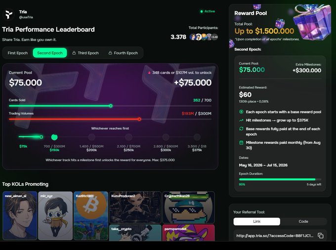 This image shows the 'Tria Performance Leaderboard,' where $75,000 is the current pool available. In the updates, it says that Based rewards fully paid at the end of each epoch. There is another statement that says Each epoch starts with a base reward pool that grows up with milestones. The accompanying message comes with a comment by @MindoAI, expressing the possibility of another month needed to unlock $150,000 rewards and it mentions real users, and trading volume of the $TRIA project, but the price of $TRIA is falling sharply. It also adds that while total supply is at 10 billion, circulating supply is only about 3.378.
