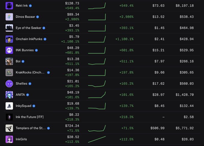 A table displays NFT collections on the Ink chain, with notable top performers including "Onchain InkPunks" at $5.79 (+1,100.1%), "Rekt Ink" at $120.73 (+549.4%), and "Templars of the St…" leading in volume at $5,771.92, supporting the post's claim of liquidity moving toward the Ink chain during what appears to be its breakout season.