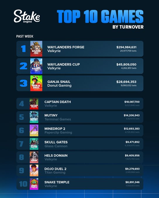 The image shows a Stake Engine "Top 10 Games by Turnover" ranking for the past week, led by "Waylanders Forge" (Valkyrie) at $294,984,631, followed by Waylanders Cup at $45,809,050 and Ganja Snail at $28,694,353. The post suggests anticipation that "Odin's Vault" (likely referring to Waylanders Forge) will claim the #1 turnover spot in the coming week, building on the Valkyrie-developed game's massive lead.
