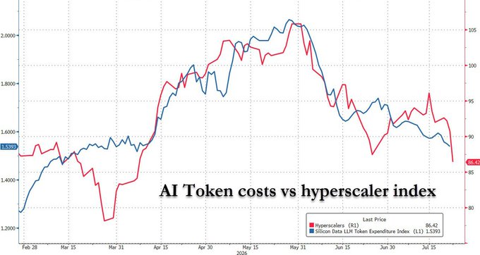 The image is a line chart titled "AI Token costs vs hyperscaler index" comparing two metrics from late February to mid-July 2026: the Hyperscaler Index (B3) at 86.42 (red line) and the Silicon Data LLM Token Expense Index (L3) at 1.5393 (blue line), as labeled on the left axis. Both lines show a similar arc—rising from March lows to a peak around mid-May before declining sharply through July—visually confirming the post's claim that token costs and the hyperscaler index have wiped out their earlier "agentic bounce" and are now at multi-month lows.