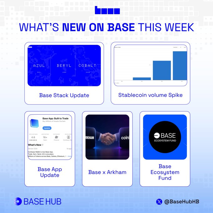 The image is a "What's New on Base This Week" infographic from Base Hub (@BaseHubHB), showcasing five key updates: Base Stack Update (featuring Azul, Beryl, and Cobalt milestones), Stablecoin Volume Spike (illustrated with an ascending bar chart), Base App Update (highlighting the "Built to Trade" feature with metrics like 4.6 rating, 16+ tokens, and 52K+ users), Base x Arkham partnership, and the Base Ecosystem Fund—visually summarizing the week's developments in Base's infrastructure, stablecoins, and ecosystem growth mentioned in the post.