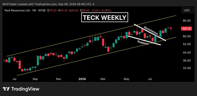 A TradingView weekly chart for Teck Resources Ltd (TECK) on NYSE showing price around $69.10 with an ascending channel, resistance and support lines, and the title 'TECK WEEKLY' displayed.