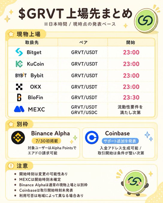 A Japanese infographic titled "GRVT上場先まとめ" (Summary of GRVT Listing Platforms) listing spot trading venues for the $GRVT token, with Bitget, KuCoin, Bybit, and OKX all opening GRVT/USDT trading at 23:00, BloFin at 23:30, and MEXC pending liquidity requirements, alongside notes on Binance Alpha (July 30 launch) and Coinbase support announcement. The graphic visually organizes the listing details that the accompanying post introduces about GRVT's debut day.