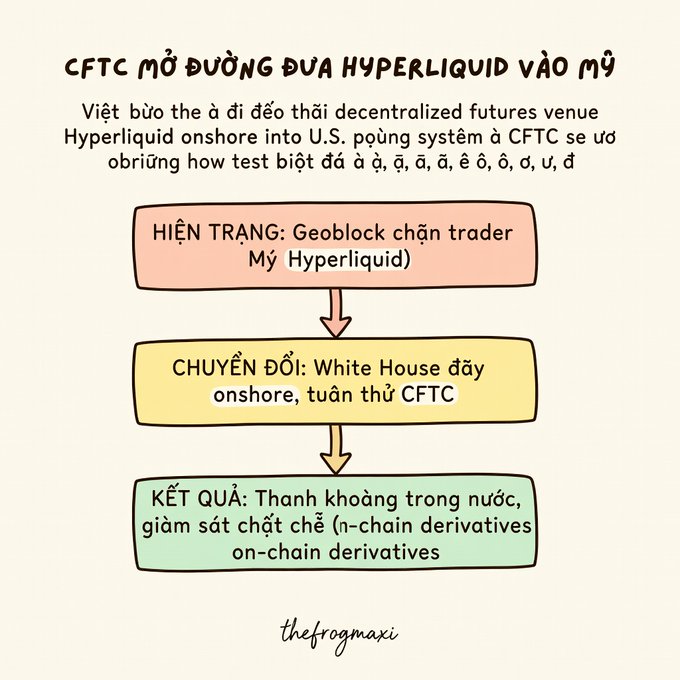 A Vietnamese-language flowchart explaining how CFTC is paving the way for Hyperliquid to enter the US market, covering current status (geoblocking), transition (White House pushing onshore, CFTC compliance), and results (on-chain derivatives).