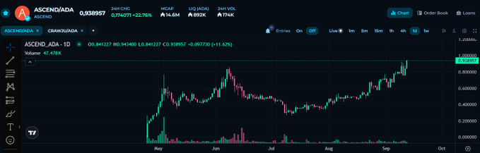A cryptocurrency trading chart displaying ASCEND/ADA (CRAVE/USADADA) at 0.938957 with 24H CHG of 0.776071 (+22.76%), showing candlestick price action from May through October on a 5d timeframe.