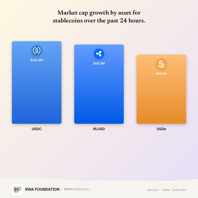 A bar chart titled 'Market cap growth by asset for stablecoins over the past 24 hours' compares USDC ($142.4M), RLUSD ($131.3M), and USDe ($99.9M), credited to RWA Foundation (@RWAFoundation_) with source Token Terminal.