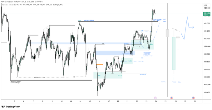 The image is a TradingView chart of the DXY (U.S. Dollar Index) on an hourly timeframe, showing price action reaching into the IRL (Internal Range Liquidity) zone around 103.8-103.9, with the post noting that the target has been achieved. The chart displays key liquidity levels including IRL, ERL, and the current day's open/low/high levels, with price currently trading near the 105.40 area after sweeping internal range liquidity.