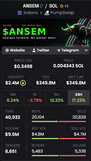 A mobile app screenshot showing detailed token statistics for $ANSEM on the Solana/PumpSwap network, displaying a price of $0.3498, market cap of $349.8M, and various trading metrics including volume and trader counts.
