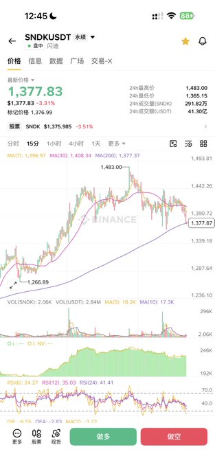 A cryptocurrency trading app screenshot showing the SNDK/USDT perpetual contract at 1,377.83 USDT, down 3.31%, with a candlestick chart and various technical indicators.