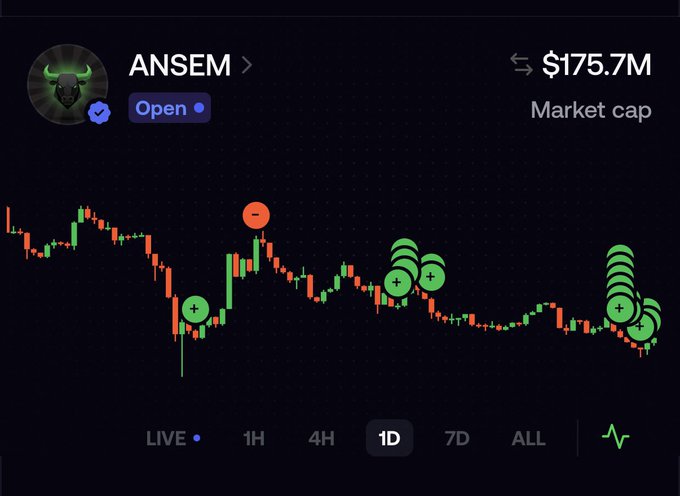 A cryptocurrency price chart for the token ANSEM showing a $175.7M market cap, with green and red candles and trading indicators on a 1D timeframe.