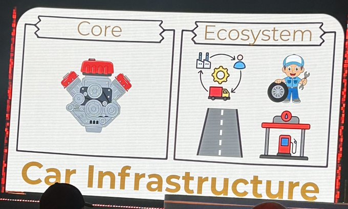 The image features a poster with two different illustrations of engines, one being a car engine and the other depicting a truck engine. These illustrations are used to explain the concept of "Core Ecosystem" and "Car Infrastructure". The poster also includes text that reads "We need to build the BTC Infrastructure!".