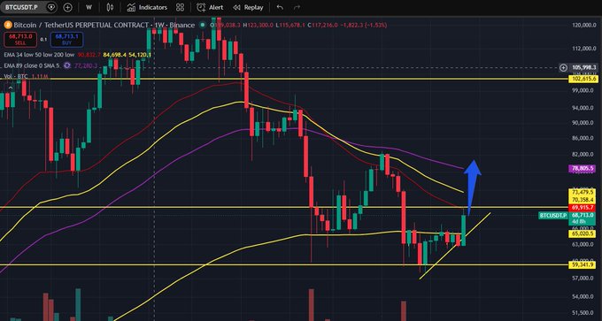 A Bitcoin/TetherUS perpetual contract trading chart on TradingView showing BTCUSDT.P with candlestick patterns, moving averages, and a blue upward arrow indicating a potential price rise near $66,711.