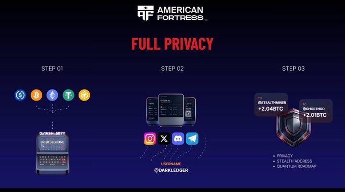 An 'AMERICAN FORTRESS' infographic detailing a 'FULL PRIVACY' process in three steps involving crypto coins, usernames, and stealth addresses.