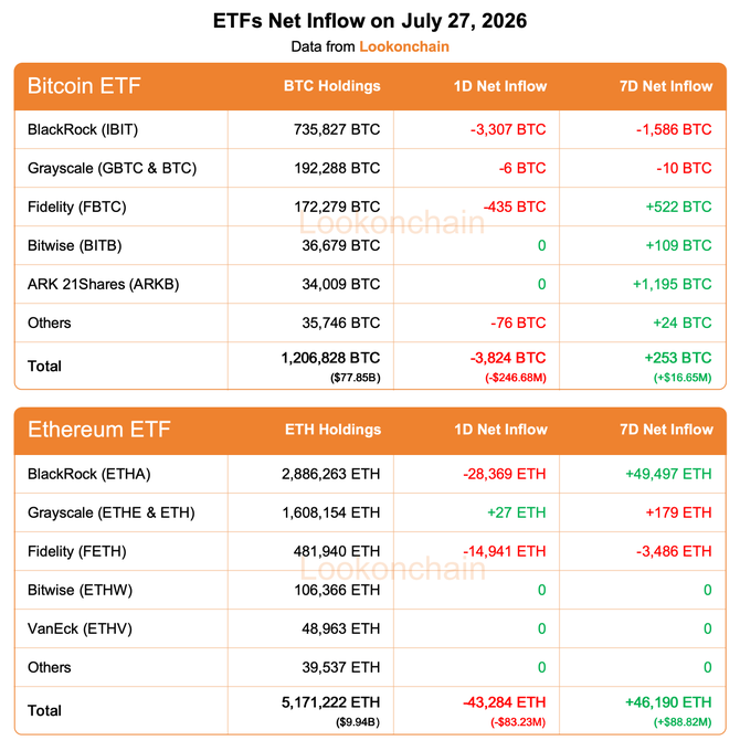 Table from Lookonchain showing ETF Net Inflows on July 27, 2026, including Bitcoin ETFs (BlackRock IBIT, Grayscale GBTC, Fidelity FBTC, etc.) with 1D and 7D net inflows in BTC, and Ethereum ETFs (BlackRock ETHA, Grayscale, Fidelity, etc.) with ETH figures.