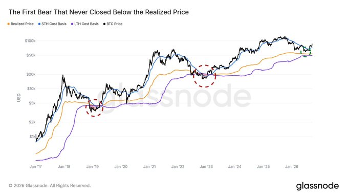 A Glassnode chart titled "The First Bear That Never Closed Below the Realized Price" tracks Bitcoin's BTC Price alongside the Realized Price, STH Cost Basis, and LTH Cost Basis from January 2017 to January 2026, with two red dashed circles highlighting past bear markets (around 2019 and 2022-2023) where BTC briefly dipped below realized price, while the projected current downturn near $70K remains above the realized price line near $50K.