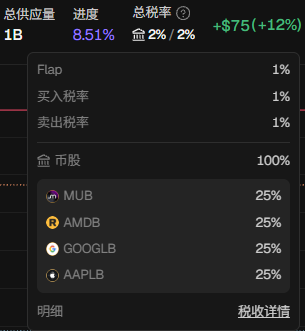 The image displays a crypto trading interface showing a portfolio with $75 (+12%) profit, containing four meme tokens—MUB, AMDB, GOOGLB, and AAPLB—each weighted at 25% alongside 100% 市股 (market stock) holdings, illustrating the post's claim about a split pool mimicking parent tokens (MU, AMDB, GOOGL, AAPL) for the $MAGA coin.