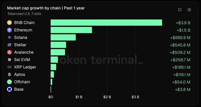 Token Terminal bar chart titled "Market cap growth by chain | Past 1 year" for Tokenized U.S. T-bills, led by BNB Chain (+$3.9 B) and Ethereum (+$1.5 B), followed by Solana, Stellar, Avalanche, Sei EVM, XRP Ledger, Aptos, Offchain, and Base.