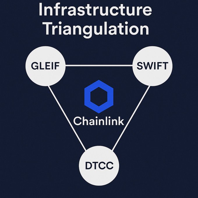 A diagram titled "Infrastructure Triangulation" shows a triangular relationship between GLEIF, SWIFT, and DTCC, with the Chainlink logo at the center.