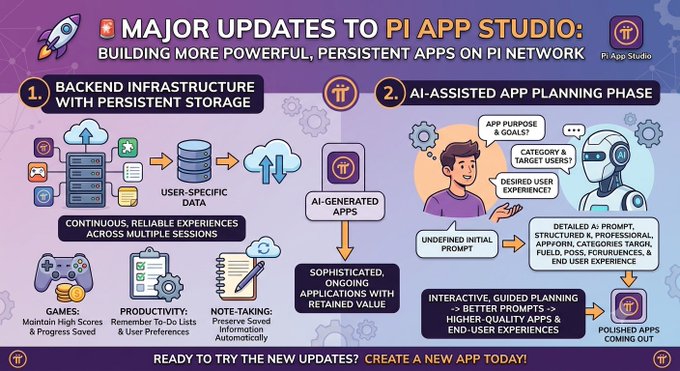 This image illustrates major updates to Pi App Studio, featuring backend infrastructure with persistent storage for continuous experiences and an AI-assisted app planning phase for creating sophisticated, polished apps.