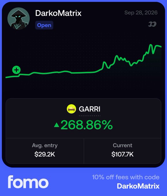 A Fomo trading app screenshot showing user "DarkoMatrix" (Open status, Sep 28, 2026) with a green price chart and $GARRI gains of +268.86%, with avg entry $29.2K and current $107.7K, plus a promo code for 10% off fees.