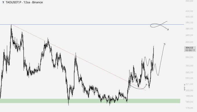 A 12-hour TAOUSDT.P candlestick chart on Binance shows a descending trendline from ~$380 toward the ~$220–230 range, with a recent breakout to $304.52 marked by an "X" near the $380 resistance level, visually supporting the $TAO update targeting $380.