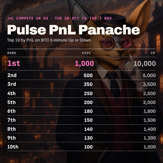 A promotional leaderboard titled “Pulse PnL Panache” advertises a X competition running “Tue 20 Oct to Tue 3 Nov,” for the “Top 10 by PnL on BTC 5-minute Up or Down.” It lists ranks and payouts in USDC and CP, from 1st place at 1,000 USDC and 10,000 CP to 10th place at 100 USDC and 1,000 CP.