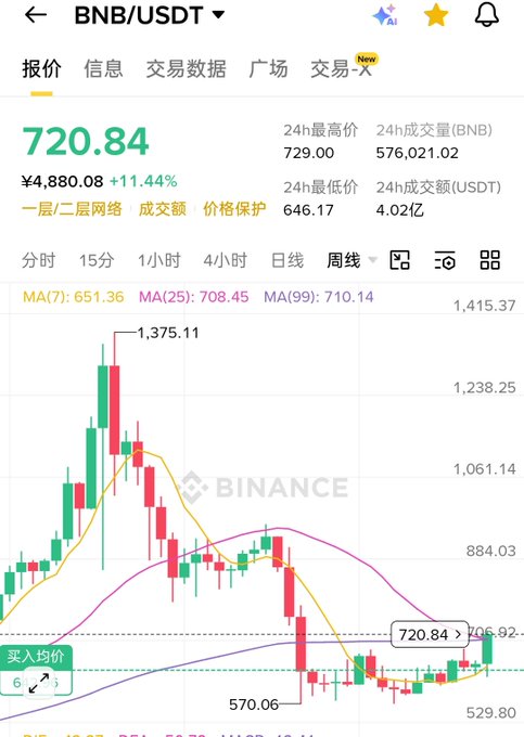 The image shows a mobile device with a screen displaying financial data, specifically a stock chart of Bitcoin. The chart displays the price of Bitcoin over time, indicating a fluctuating trend. Additionally, there are some texts present that describe other things like the "BNB USDT", which is a reference to Bitcoin trading or currency exchange. This information might be useful for those interested in investing or learning more about Bitcoin and its market trends.