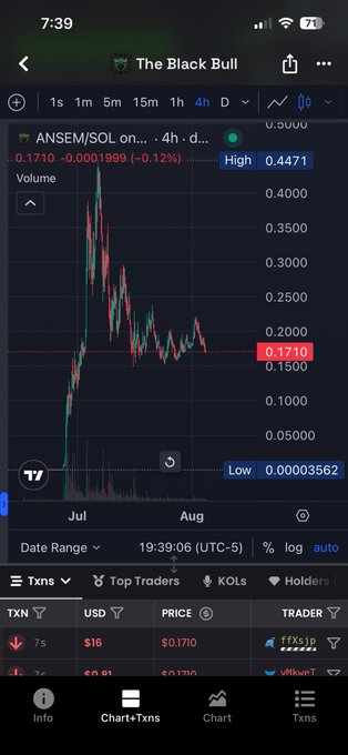 A mobile trading app screenshot shows the ANSEM/SOL trading pair on a 4-hour chart, currently priced at $0.1710 with a daily decline of 0.12%, supporting the post's claim that ANSEM is an easy buying opportunity. The chart displays a sharp initial spike followed by consolidation, with the token trading well below its $0.4471 high, visually reinforcing the bullish thesis of buying the dip.