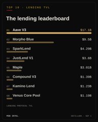 A "Top 10 Lending TVL" leaderboard ranks Aave V3 at the top with $17.1B, followed by Morpho Blue at $9.5B, SparkLend at $4.29B, JustLend V1 at $3.6B, Maple at $3.01B, Compound V3 at $1.39B, Kamino Lend at $1.33B, and Venus Core Pool at $1.19B. The accompanying post's figures closely align with these on-chain totals, confirming Aave V3's dominant position in DeFi lending TVL.