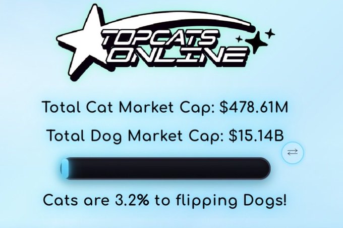 'TOPCATS ONLINE' graphic showing Total Cat Market Cap of $478.61M vs Total Dog Market Cap of $15.14B, with a progress bar indicating 'Cats are 3.2% to flipping Dogs!'.
