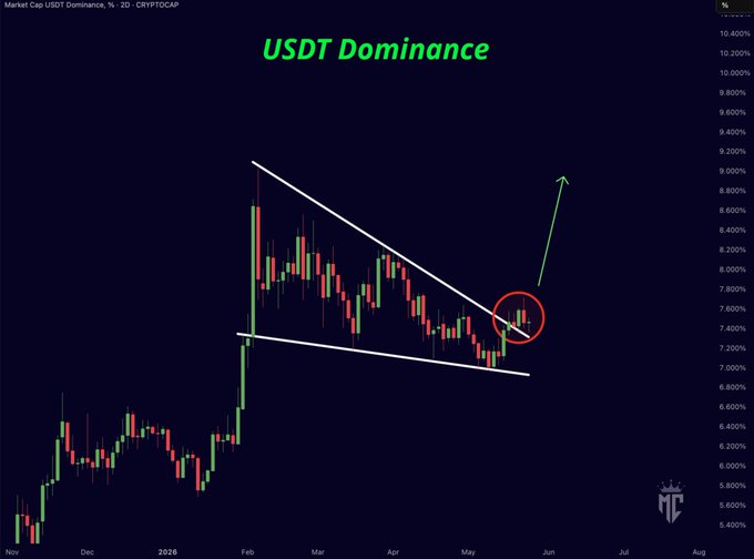 The image shows a chart with a blue background displaying a USDT (United States Dollar) dominance chart against a black background. The chart indicates that the USDT has been dominating for several months, reaching its peak value of 1.0% in January. However, there is an upward trend in the chart, suggesting that the USDT might be breaking out of this bull flag and could experience a significant pullback in the coming days or weeks.

The post also mentions that if the USDT dominance continues, it could lead to a large crypto pullback. This information can help investors understand potential risks and opportunities associated with the USDT's dominance in the market.