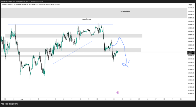 TradingView chart of Bitcoin (BTCUSDT) showing a 4H timeframe where price is testing a key 4H resistance level labeled "rounding top," with bearish bias as price is building liquidity above the resistance zone and an arrow indicating an expected lower move based on LTF structure shift.