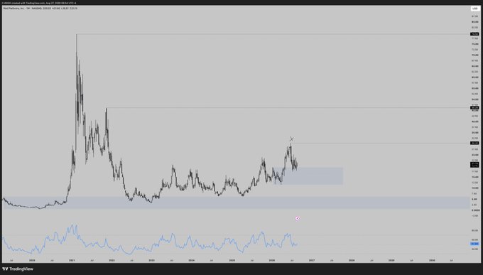 A candlestick price chart of Riot Blockchain (RIOT) displayed on TradingView, showing a historical high spike in early 2021 followed by prolonged consolidation and a recent bullish setup with horizontal resistance levels marked, supporting the prediction of a higher low (HL) potentially leading to a higher high (HH). An oscillator indicator is visible at the bottom of the chart.