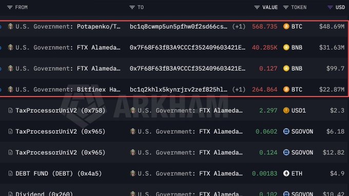 A blockchain transaction tracker highlighting multiple transfers from U.S. Government-linked wallets to addresses including Potapenko, FTX Alameda, and Bitfinex Hack, denominated in BTC, BNB, and SGOVON.