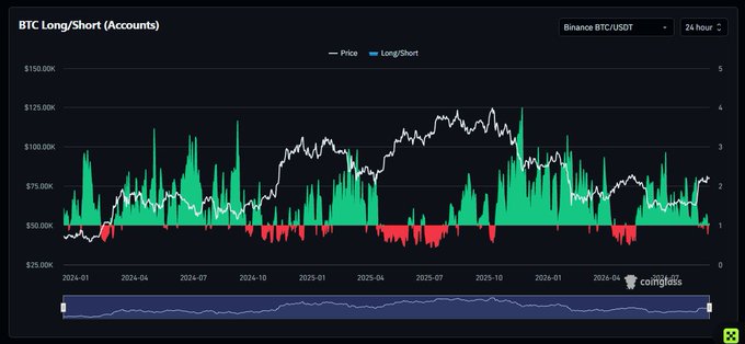 A Coinglass chart titled 'BTC Long/Short (Accounts)' showing the 24-hour Binance BTC/USDT price action alongside long/short ratio data from early 2024 to mid 2025.
