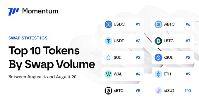 The image is a Momentum-branded infographic titled "Swap Statistics: Top 10 Tokens By Swap Volume" between August 1 and August 20, ranking USDC (#1), USDT (#2), SUI (#3), WAL (#4), xBTC (#5), wBTC (#6), LBTC (#7), xSUI (#8), ETH (#9), and stSUI (#10), illustrating the post's observation that BTC variants (xBTC, wBTC, LBTC) and SUI variants (SUI, xSUI, stSUI) dominate the rankings alongside leading stablecoins.