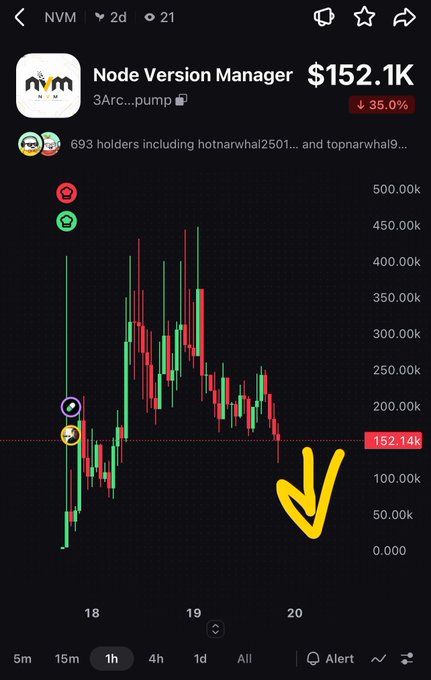 A cryptocurrency price chart for the 'Node Version Manager' token (NVM) showing a significant downward trend, marked with a hand-drawn yellow arrow pointing down to $152.14K.
