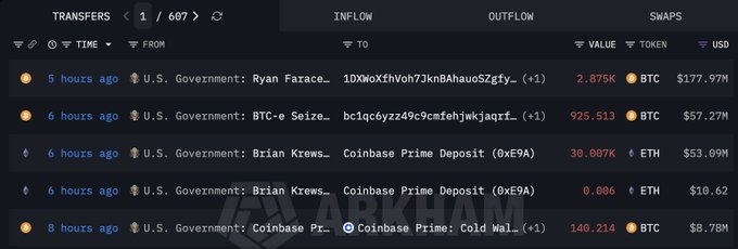 Arkham Intelligence transaction tracker showing U.S. Government wallet transfers of 3,941 BTC (~$244M) and 30,007 ETH (~$53.09M) deposited into Coinbase Prime within the past 8 hours.