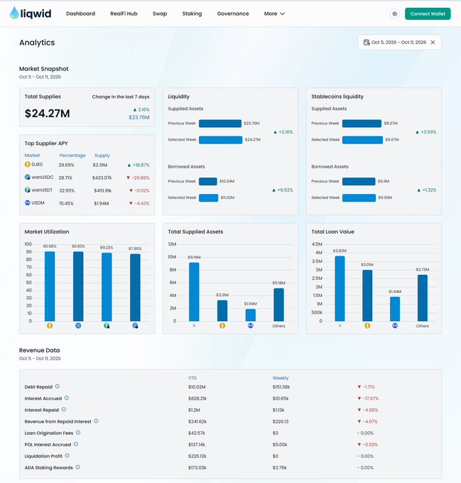 An analytics dashboard from Liqwid showing market data for October 5 - Oct 11, 2026, including total supplies of $24.27M, top supplier APYs for DAI, wstETH, and USDM, and revenue figures.