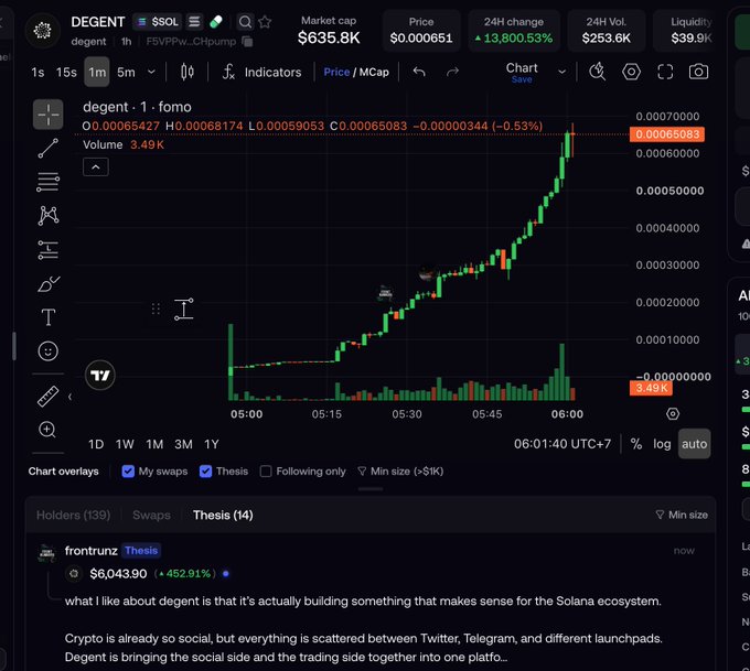A cryptocurrency trading chart for the token 'DEGENT' showing a dramatic price spike, with a market cap of $635.8K, a 13,800.53% 24H change, and a thesis discussion mentioning 'frontrunz'.
