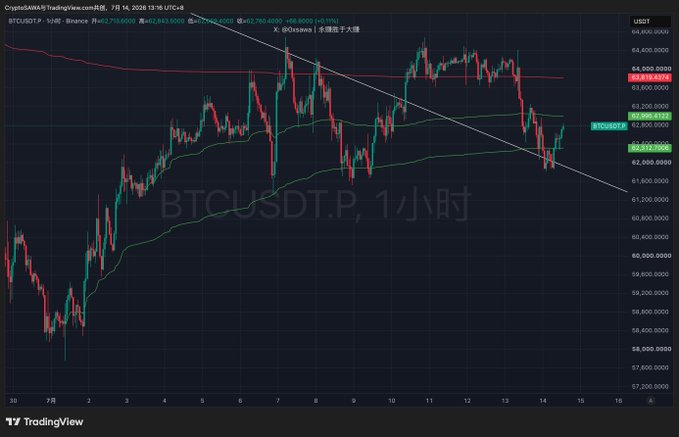 A BTC/USDT 1-hour candlestick chart on Binance showing price consolidating near $62,963, hovering around the $62,000–$62,300 support/resistance zone referenced as the long/short boundary. The chart visually supports the post's setup, with tightened price action near key levels ahead of tonight's 20:30 US CPI release.