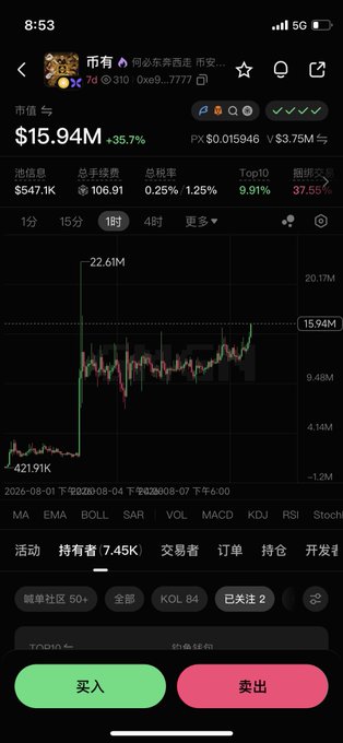 A crypto trading app screenshot showing a token (币有名) trading at $15.94M market cap, up 35.7%, with a price chart displaying a sudden sharp spike before settling. The "Top10" holding 9.91% and a recent activity spike in holders (7.45K) visually support the post's suggestion that coordinated buying—possibly by "Big Cousin"—drove the price up.