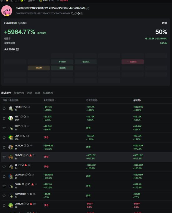 The image shows a cryptocurrency tracking dashboard (GMGN.ai) displaying a wallet address (0x6099ff...) with a massive **+59,64.77% (+$79.2K)** gain and a **50% win rate**, alongside recent token trades including PONS, YEET, TEST, LINK, MOTION, BRDGE, and others showing mixed results—all supporting the post's claim of an extraordinary single-day gain from ~$56 to $120,000.