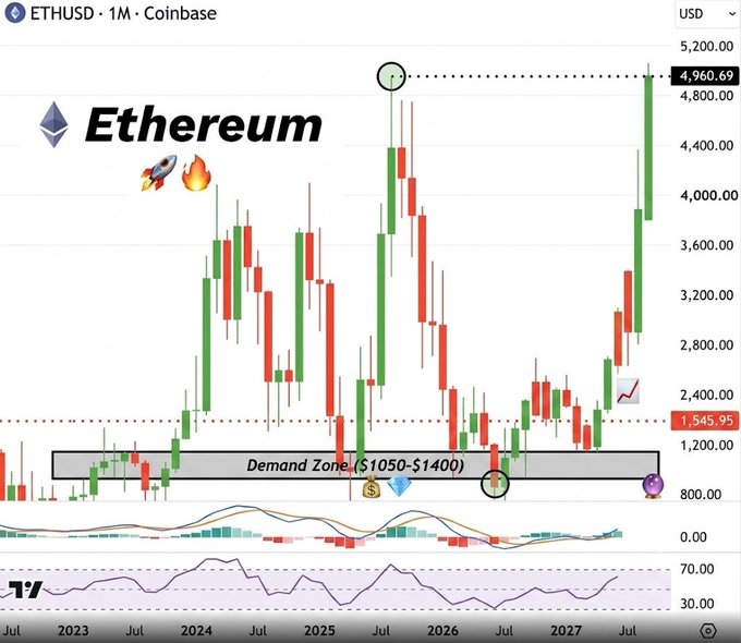 The image is a monthly ETHUSD chart from Coinbase showing Ethereum's price history from 2023 to projected 2027, with annotations including a "Demand Zone ($1050-$1400)" and a current price of $4,960.69. The chart's depiction of Ethereum's past crashes followed by massive rallies reinforces the post's contrarian message that ETH is being undervalued as a "trash altcoin" when its long-term price action shows it has historically been a strong asset worth accumulating at demand zones.