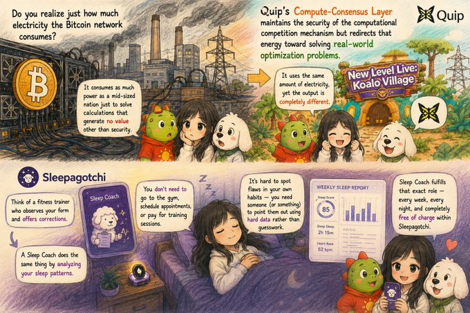 An illustrated infographic explaining 'Quip's Compute-Consensus Layer' for Bitcoin and the 'Sleepagotchi' Sleep Coach app, featuring characters in a polluted industrial setting and a bedroom.