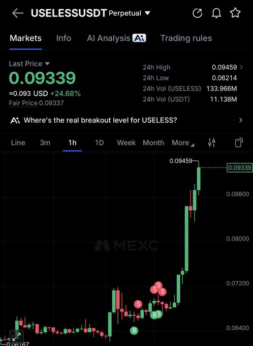 A trading chart from MEXC shows USELESS/USDT Perpetual surging to $0.09339, up +24.68% with a 24h high of $0.09459 and a 24h volume of 133.966M, visually confirming the post's boast of a massive breakout rally while broader markets remained bearish.