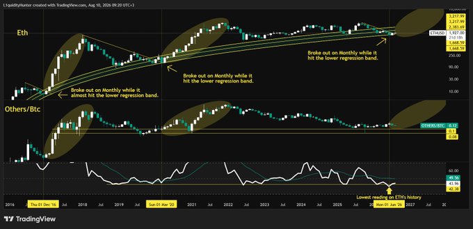 A TradingView monthly chart comparing ETH and Others/BTC with annotations noting 'Brake out on Monthly while it almost hit the lower regression band' at multiple points, plus an RSI indicator showing a 'Lowest reading on ETH's history'.