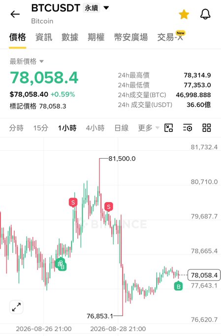 The image shows a Bitcoin (BTCUSDT) perpetual contract chart on Binance at $78,058.4, displaying a failed attempt to break above $81,500 followed by a sharp drop to $76,853.1 before recovering. The chart visually illustrates the post's narrative of Bitcoin challenging the 82,000 level and failing, resulting in a significant decline that the author avoided by closing positions.