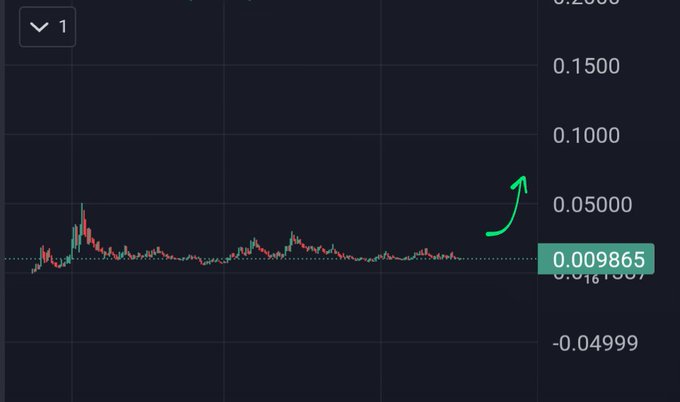 A cryptocurrency price chart showing a value of 0.009865 with a green upward arrow, with y-axis values ranging from -0.04999 to 0.2000.