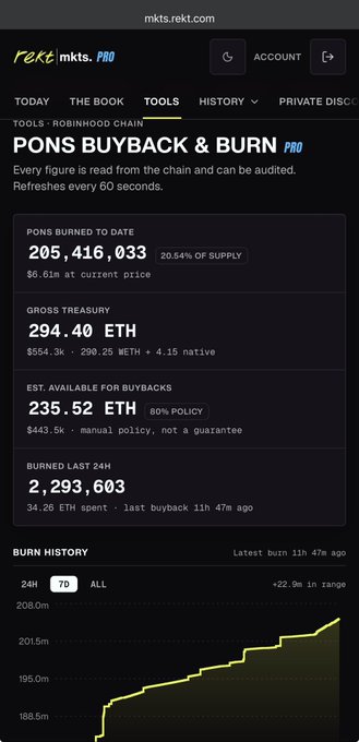 A screenshot of the rekt.mkts PRO dashboard for the "PONS" token on the Robinhood chain, showing the "Buyback & Burn" page with 205,416,033 PONS burned (20.54% of supply), a gross treasury of 294.40 ETH, and 235.52 ETH estimated for buybacks at 60% policy—visually supporting the post's claim of $444k accrued for buybacks and recent burn activity.